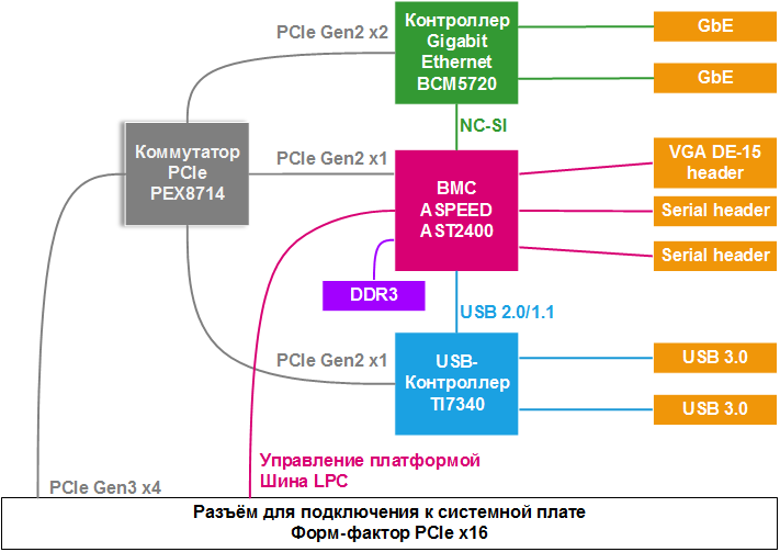 Плата управления сервером — зачем она и что внутри - 1